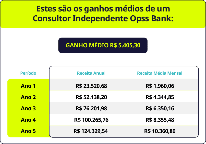 Table with average earnings of independent consultant OpssBank